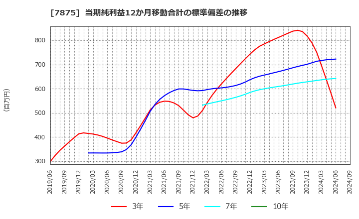 7875 竹田ｉＰホールディングス(株): 当期純利益12か月移動合計の標準偏差の推移