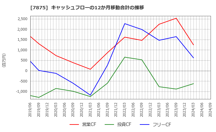 7875 竹田ｉＰホールディングス(株): キャッシュフローの12か月移動合計の推移