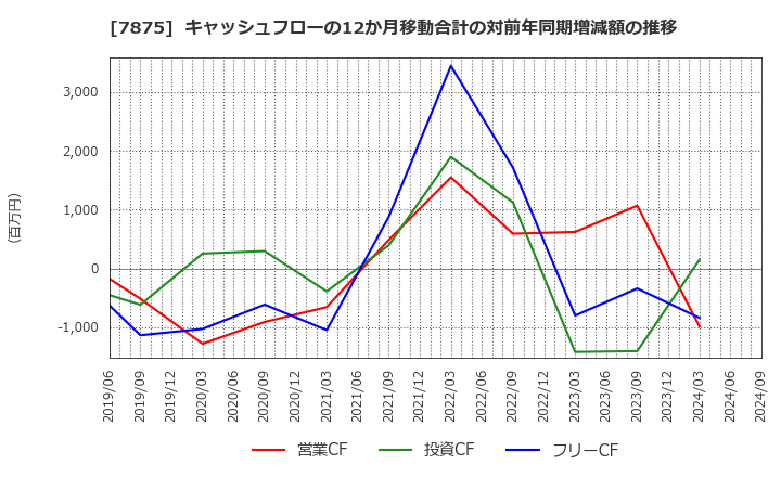 7875 竹田ｉＰホールディングス(株): キャッシュフローの12か月移動合計の対前年同期増減額の推移