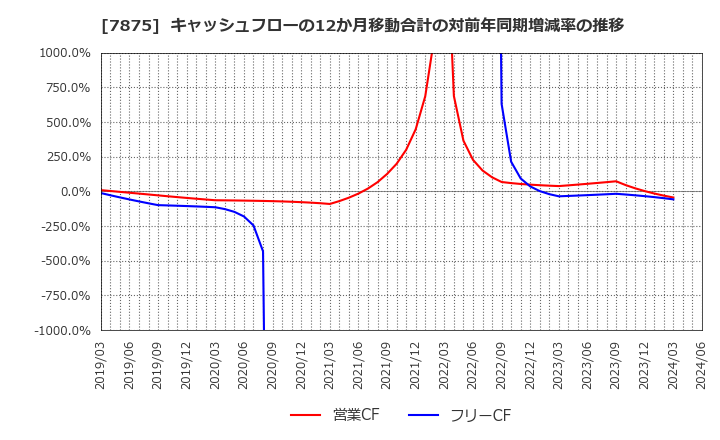 7875 竹田ｉＰホールディングス(株): キャッシュフローの12か月移動合計の対前年同期増減率の推移
