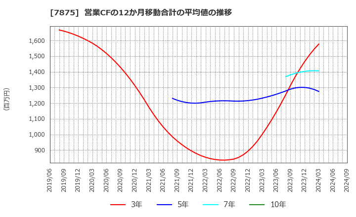7875 竹田ｉＰホールディングス(株): 営業CFの12か月移動合計の平均値の推移