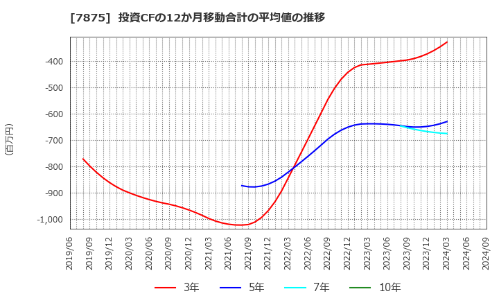 7875 竹田ｉＰホールディングス(株): 投資CFの12か月移動合計の平均値の推移