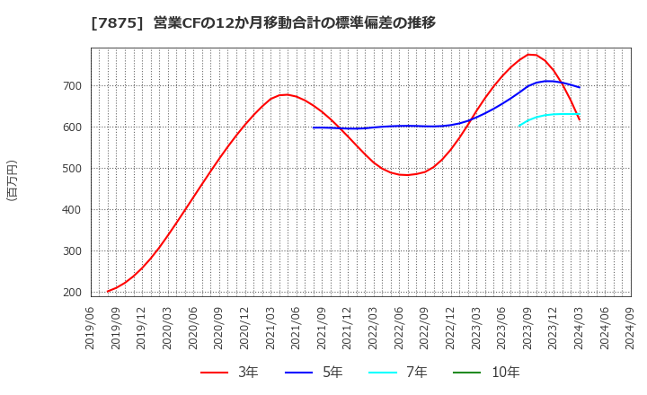 7875 竹田ｉＰホールディングス(株): 営業CFの12か月移動合計の標準偏差の推移