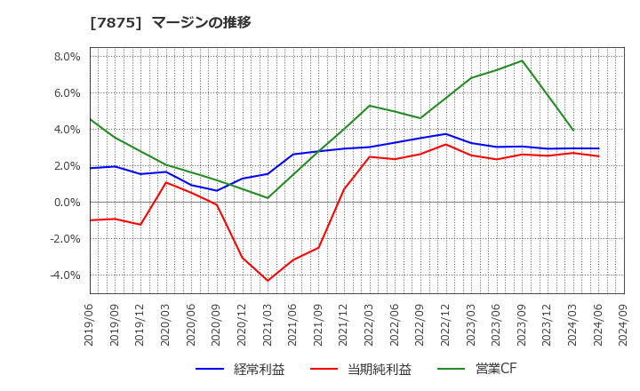 7875 竹田ｉＰホールディングス(株): マージンの推移