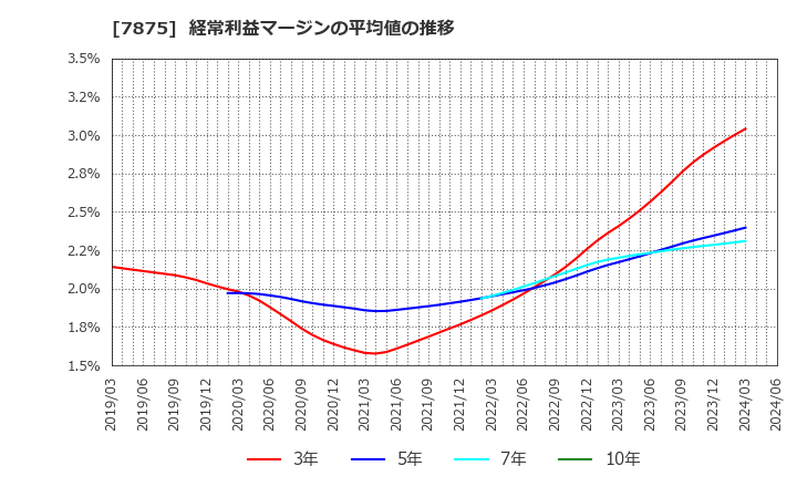 7875 竹田ｉＰホールディングス(株): 経常利益マージンの平均値の推移