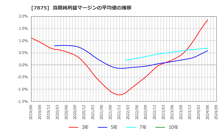 7875 竹田ｉＰホールディングス(株): 当期純利益マージンの平均値の推移
