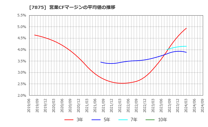 7875 竹田ｉＰホールディングス(株): 営業CFマージンの平均値の推移