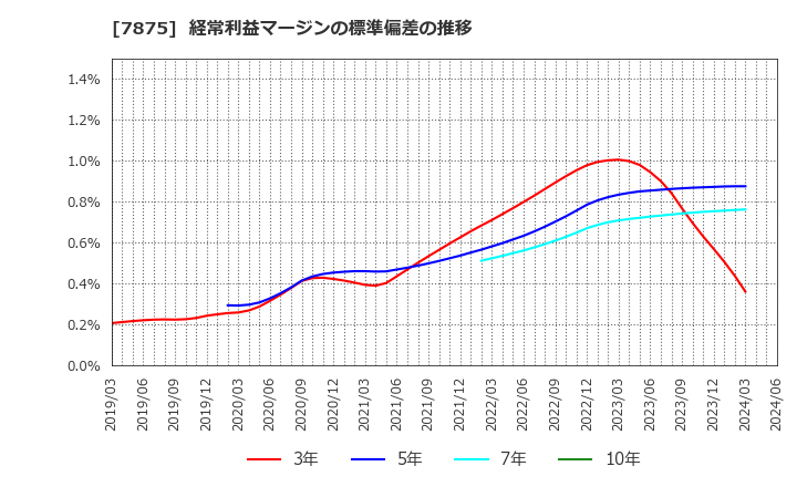 7875 竹田ｉＰホールディングス(株): 経常利益マージンの標準偏差の推移