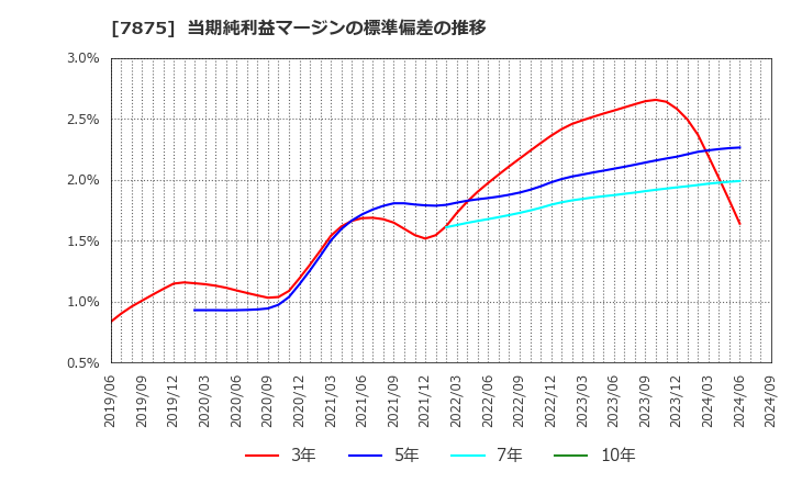 7875 竹田ｉＰホールディングス(株): 当期純利益マージンの標準偏差の推移