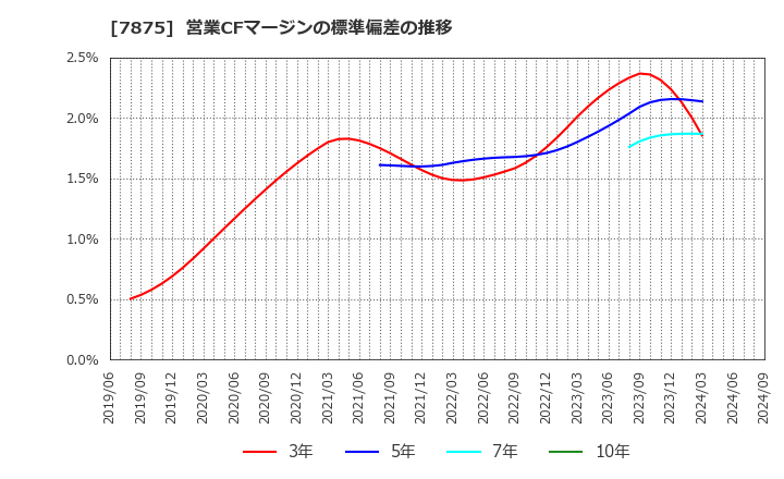 7875 竹田ｉＰホールディングス(株): 営業CFマージンの標準偏差の推移