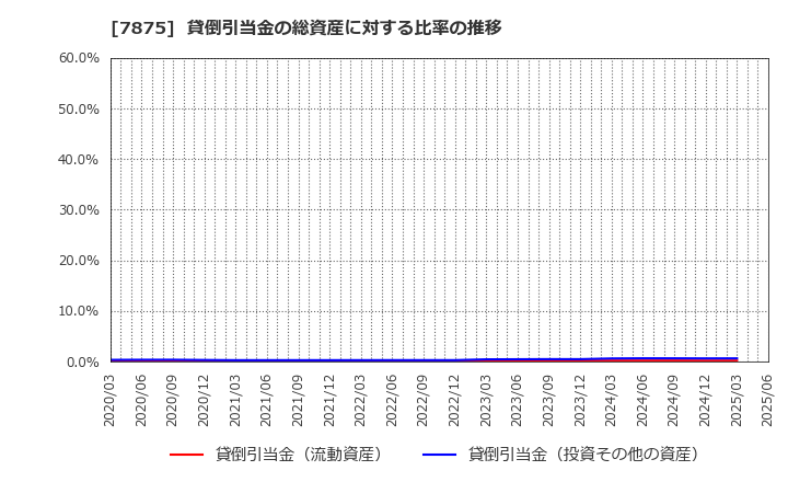 7875 竹田ｉＰホールディングス(株): 貸倒引当金の総資産に対する比率の推移