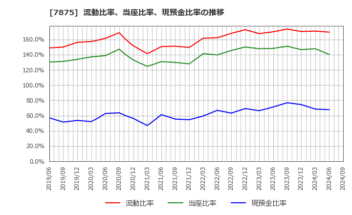 7875 竹田ｉＰホールディングス(株): 流動比率、当座比率、現預金比率の推移