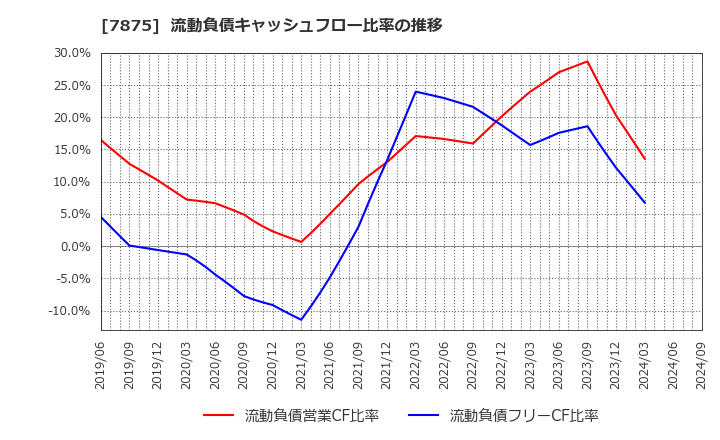 7875 竹田ｉＰホールディングス(株): 流動負債キャッシュフロー比率の推移