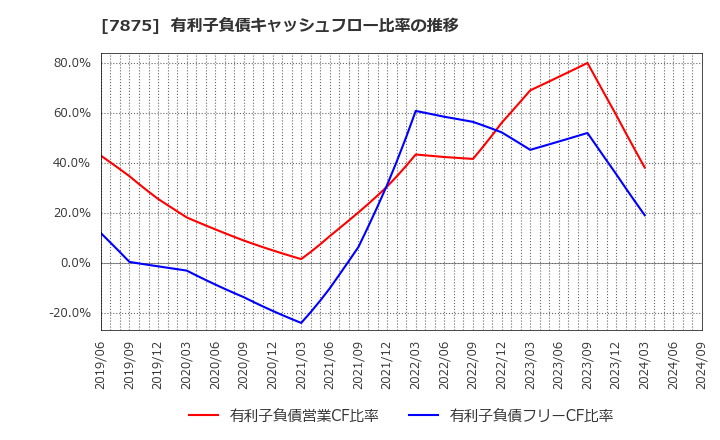 7875 竹田ｉＰホールディングス(株): 有利子負債キャッシュフロー比率の推移