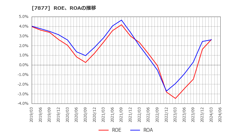 7877 永大化工(株): ROE、ROAの推移