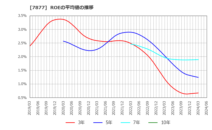 7877 永大化工(株): ROEの平均値の推移