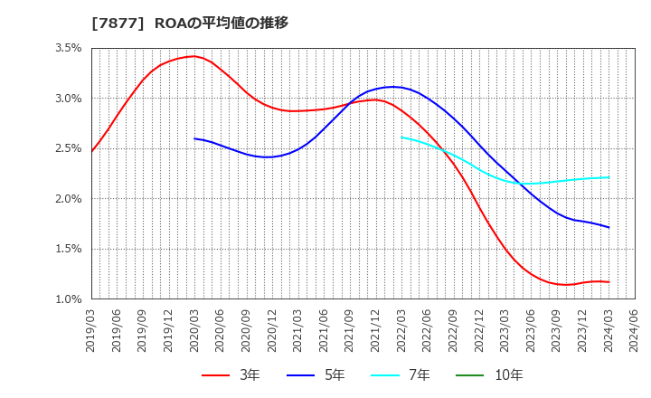 7877 永大化工(株): ROAの平均値の推移