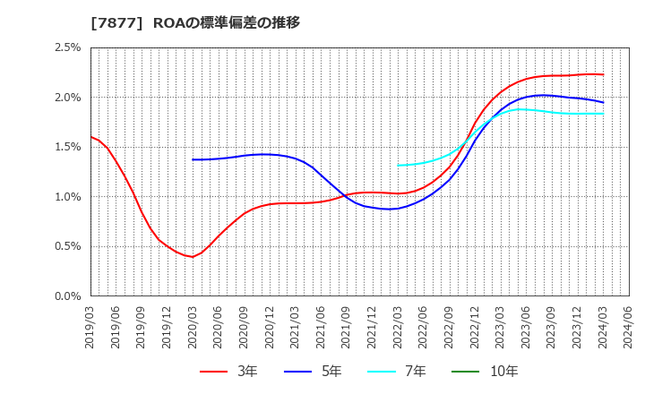 7877 永大化工(株): ROAの標準偏差の推移