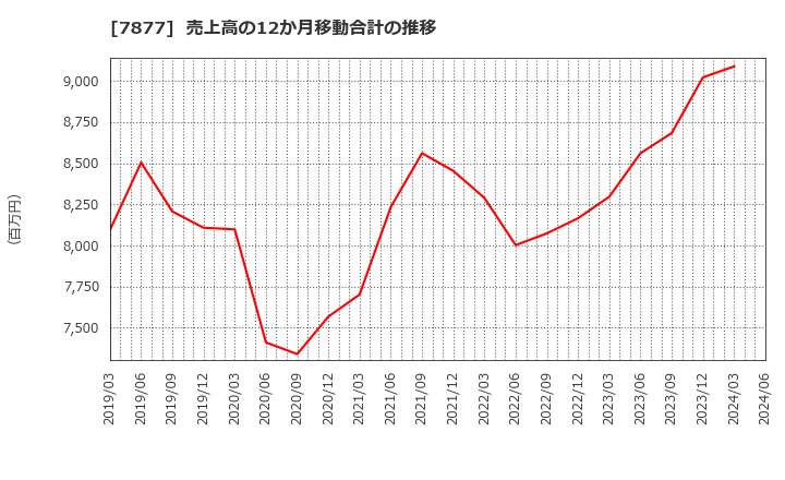 7877 永大化工(株): 売上高の12か月移動合計の推移