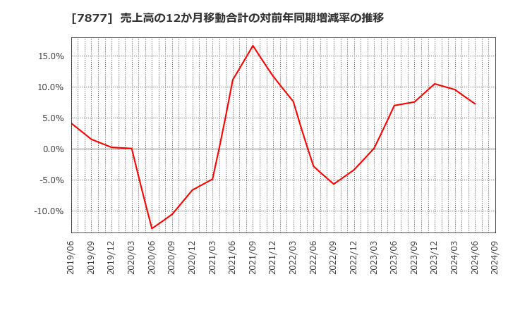 7877 永大化工(株): 売上高の12か月移動合計の対前年同期増減率の推移