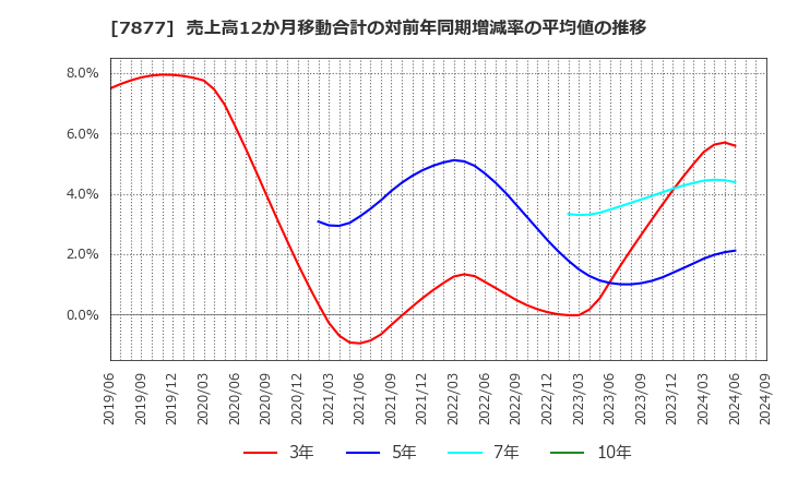 7877 永大化工(株): 売上高12か月移動合計の対前年同期増減率の平均値の推移