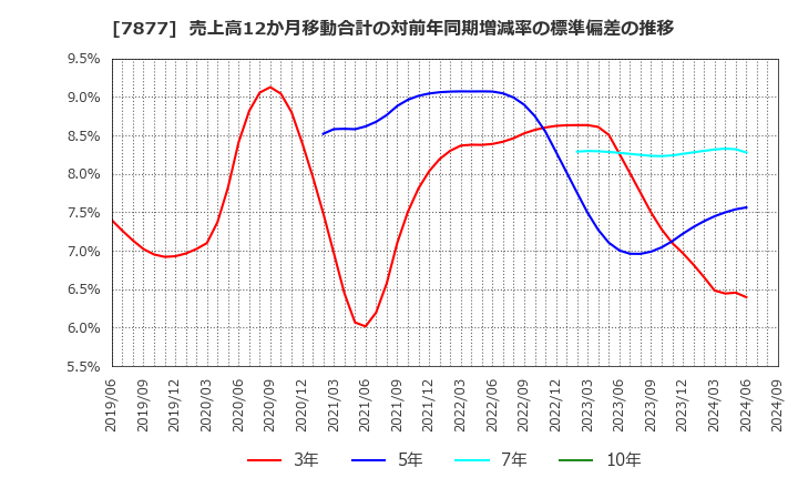 7877 永大化工(株): 売上高12か月移動合計の対前年同期増減率の標準偏差の推移