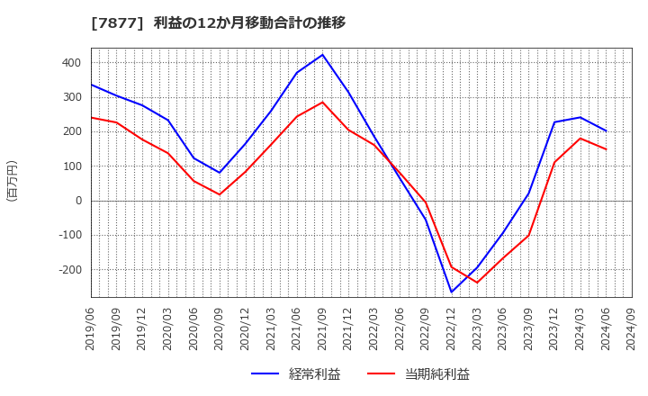 7877 永大化工(株): 利益の12か月移動合計の推移