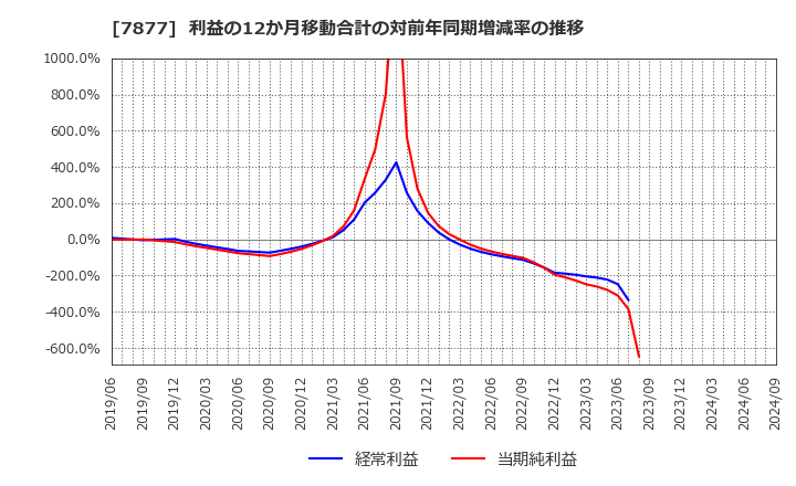 7877 永大化工(株): 利益の12か月移動合計の対前年同期増減率の推移