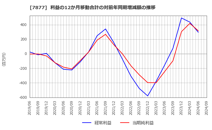 7877 永大化工(株): 利益の12か月移動合計の対前年同期増減額の推移