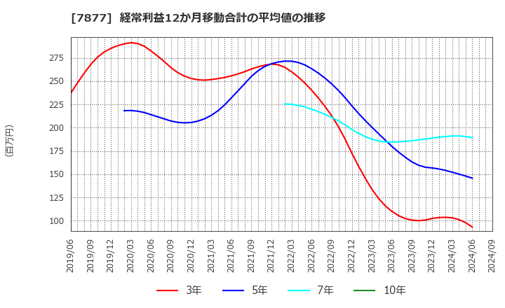 7877 永大化工(株): 経常利益12か月移動合計の平均値の推移