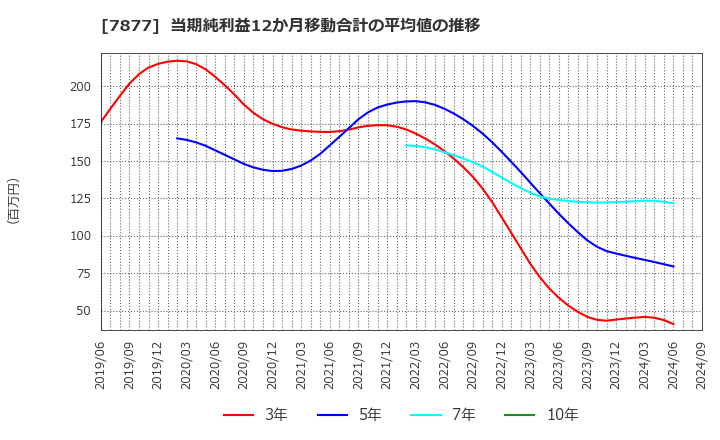 7877 永大化工(株): 当期純利益12か月移動合計の平均値の推移