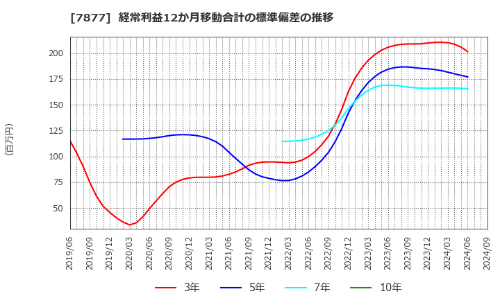 7877 永大化工(株): 経常利益12か月移動合計の標準偏差の推移