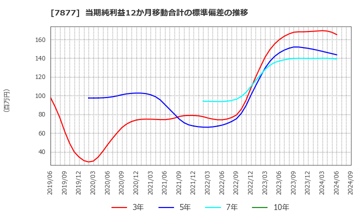 7877 永大化工(株): 当期純利益12か月移動合計の標準偏差の推移