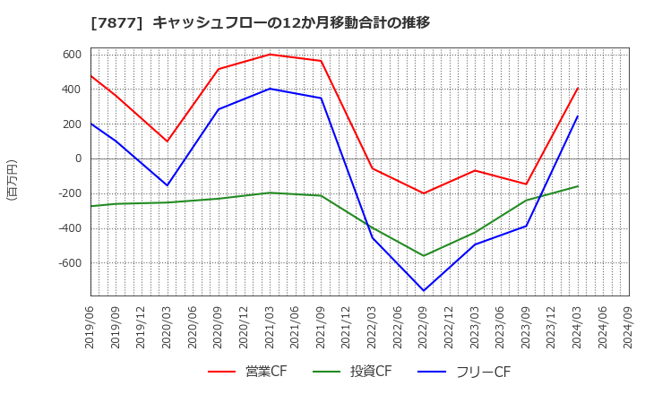 7877 永大化工(株): キャッシュフローの12か月移動合計の推移