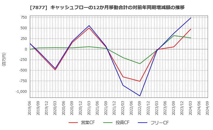 7877 永大化工(株): キャッシュフローの12か月移動合計の対前年同期増減額の推移