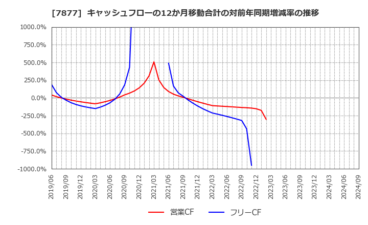 7877 永大化工(株): キャッシュフローの12か月移動合計の対前年同期増減率の推移