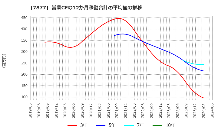 7877 永大化工(株): 営業CFの12か月移動合計の平均値の推移