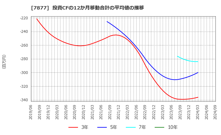 7877 永大化工(株): 投資CFの12か月移動合計の平均値の推移