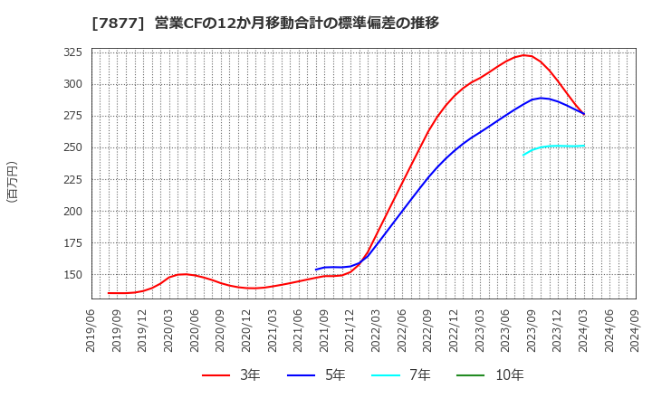 7877 永大化工(株): 営業CFの12か月移動合計の標準偏差の推移