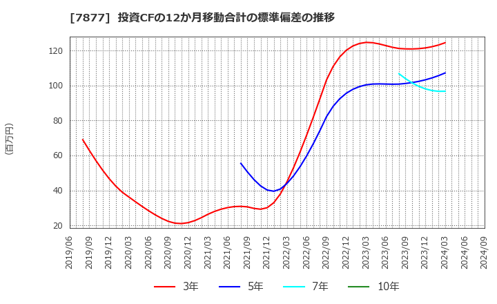 7877 永大化工(株): 投資CFの12か月移動合計の標準偏差の推移