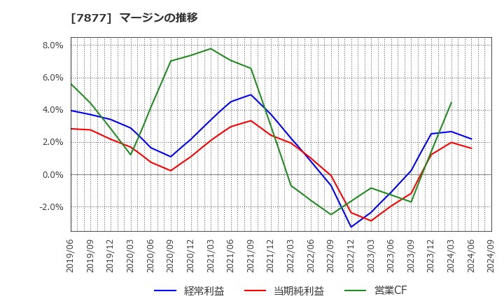 7877 永大化工(株): マージンの推移