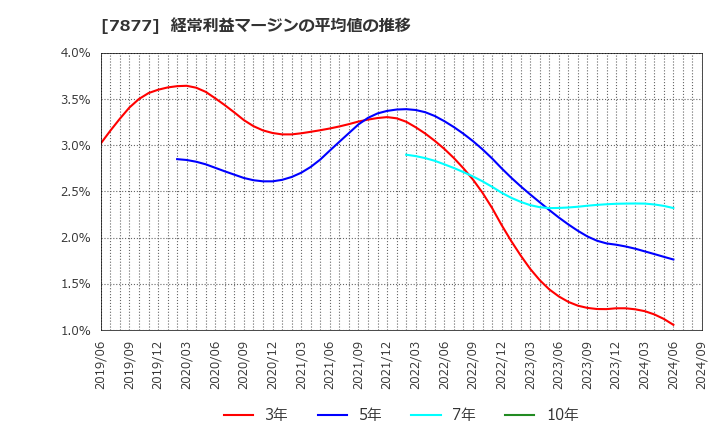 7877 永大化工(株): 経常利益マージンの平均値の推移