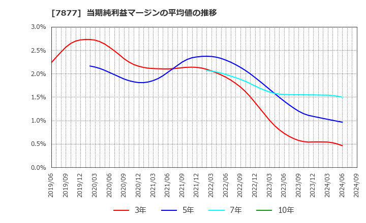 7877 永大化工(株): 当期純利益マージンの平均値の推移