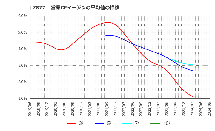 7877 永大化工(株): 営業CFマージンの平均値の推移