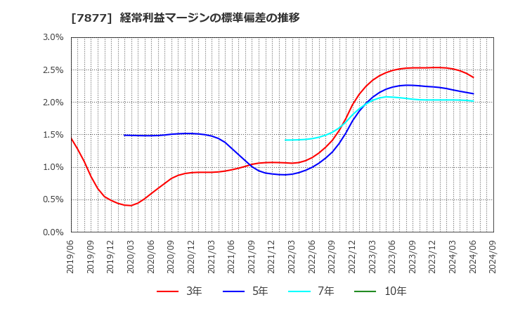 7877 永大化工(株): 経常利益マージンの標準偏差の推移