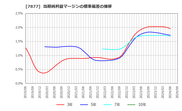 7877 永大化工(株): 当期純利益マージンの標準偏差の推移