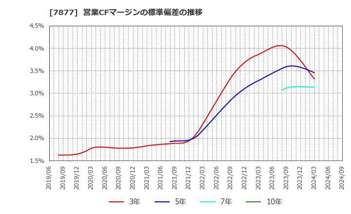 7877 永大化工(株): 営業CFマージンの標準偏差の推移