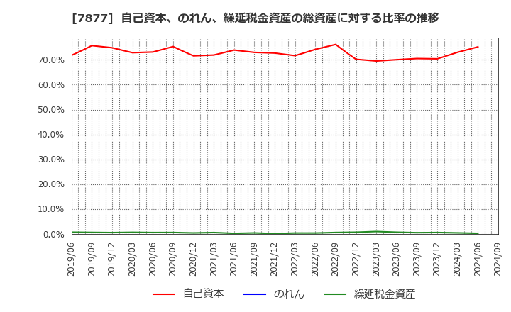 7877 永大化工(株): 自己資本、のれん、繰延税金資産の総資産に対する比率の推移