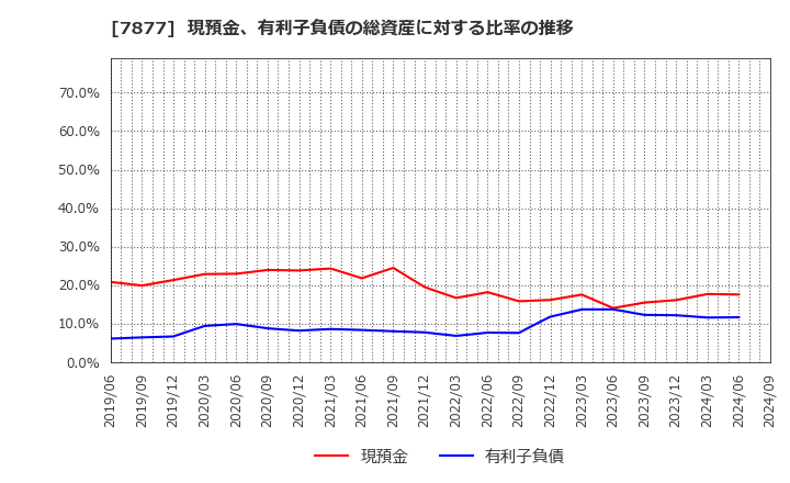 7877 永大化工(株): 現預金、有利子負債の総資産に対する比率の推移