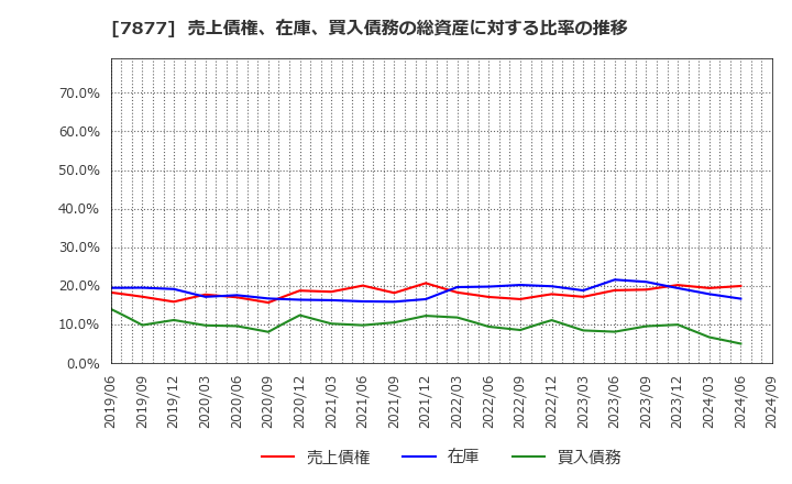 7877 永大化工(株): 売上債権、在庫、買入債務の総資産に対する比率の推移